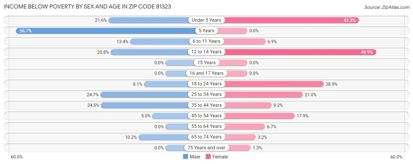 Income Below Poverty by Sex and Age in Zip Code 81323