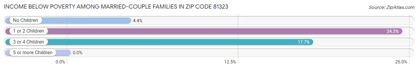 Income Below Poverty Among Married-Couple Families in Zip Code 81323