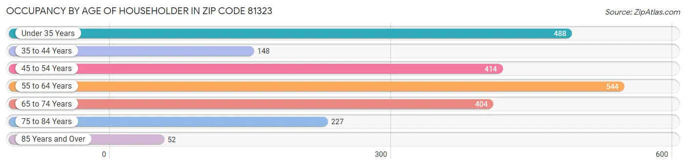 Occupancy by Age of Householder in Zip Code 81323