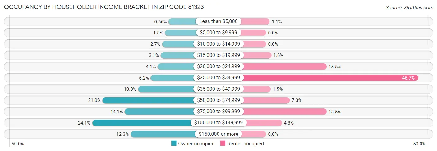 Occupancy by Householder Income Bracket in Zip Code 81323