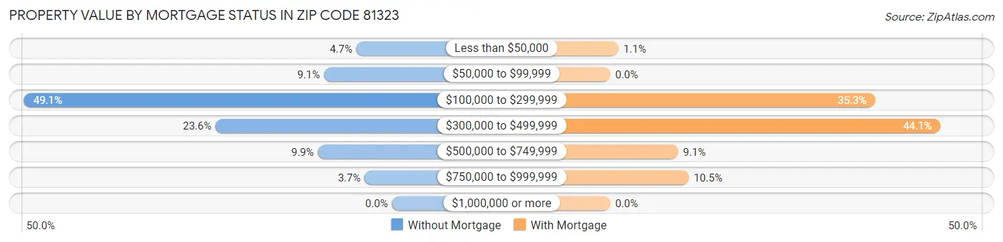 Property Value by Mortgage Status in Zip Code 81323
