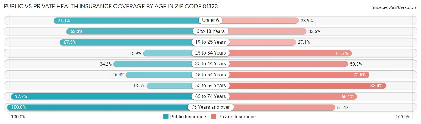 Public vs Private Health Insurance Coverage by Age in Zip Code 81323