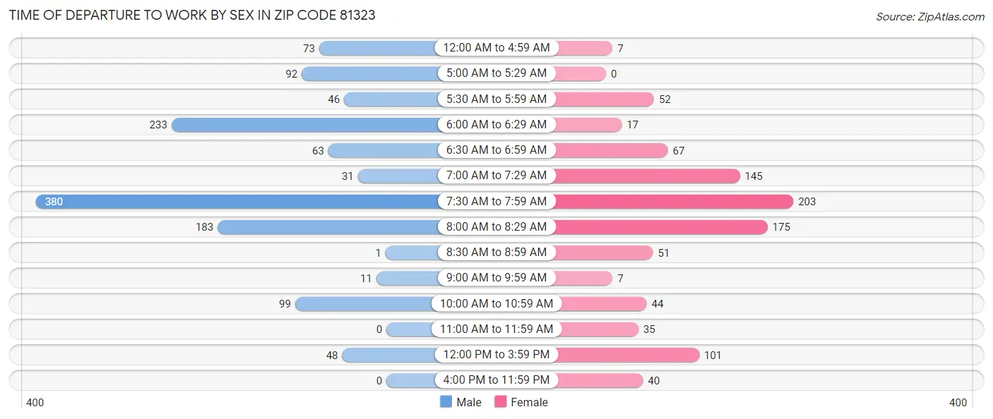 Time of Departure to Work by Sex in Zip Code 81323
