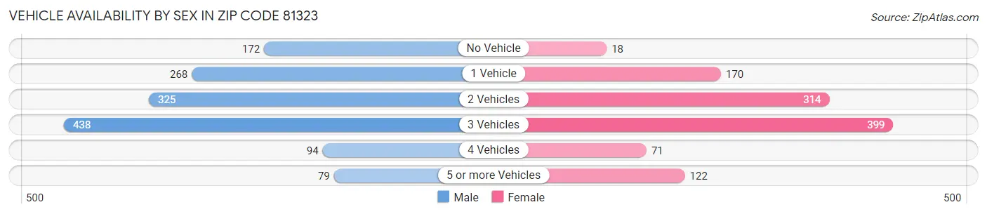Vehicle Availability by Sex in Zip Code 81323
