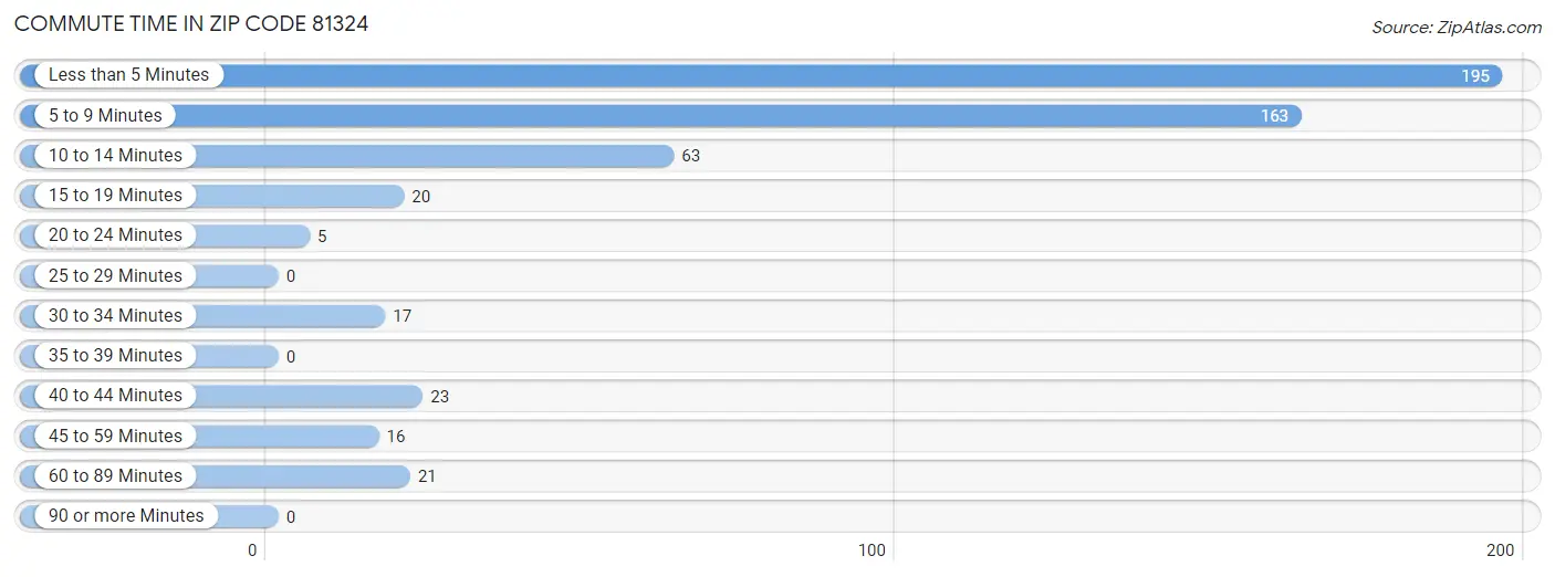 Commute Time in Zip Code 81324