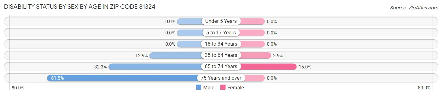 Disability Status by Sex by Age in Zip Code 81324