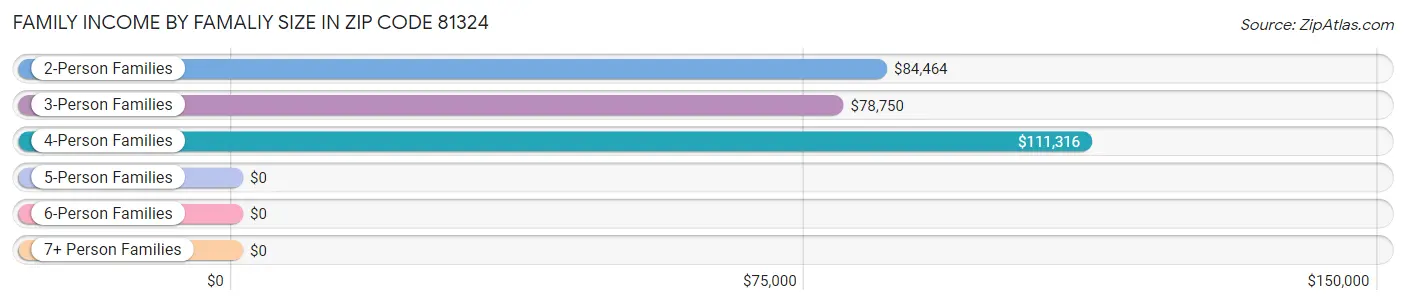 Family Income by Famaliy Size in Zip Code 81324