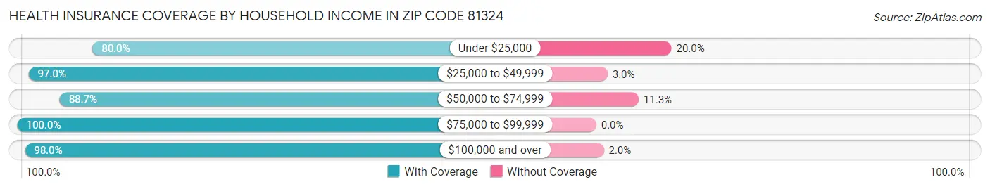Health Insurance Coverage by Household Income in Zip Code 81324