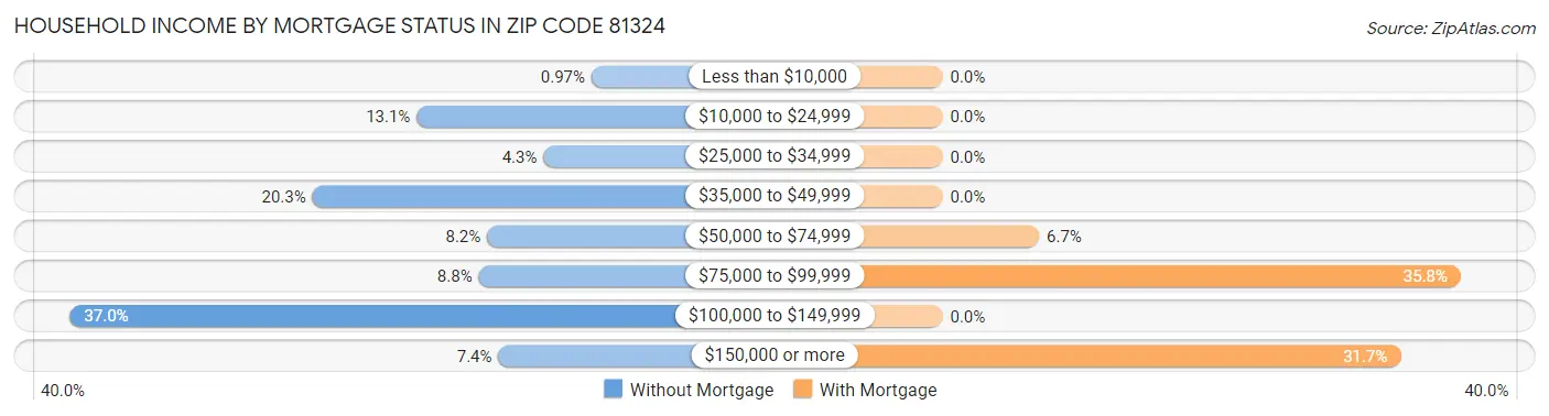Household Income by Mortgage Status in Zip Code 81324
