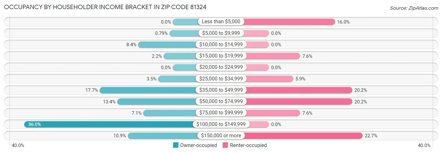 Occupancy by Householder Income Bracket in Zip Code 81324