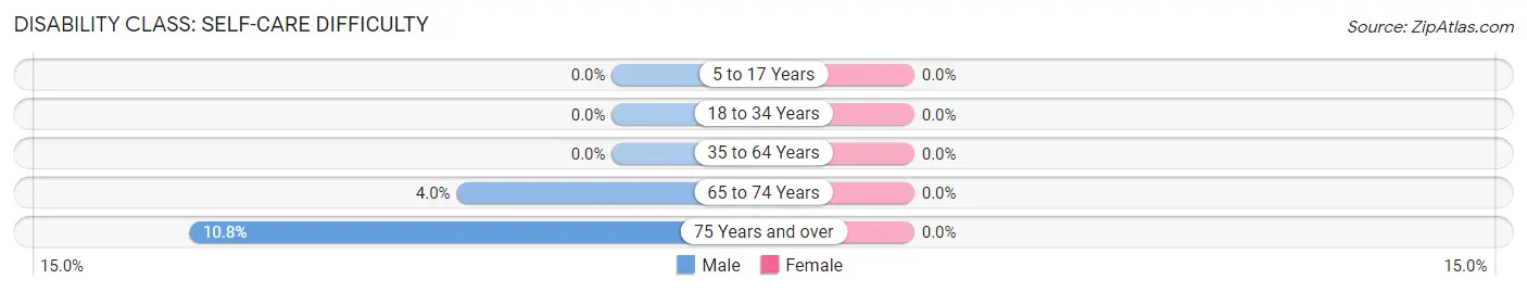 Disability in Zip Code 81324: <span>Self-Care Difficulty</span>