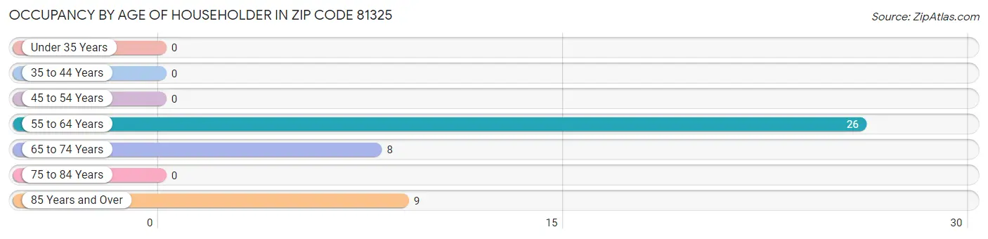 Occupancy by Age of Householder in Zip Code 81325