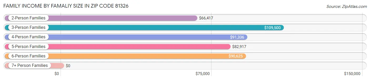 Family Income by Famaliy Size in Zip Code 81326