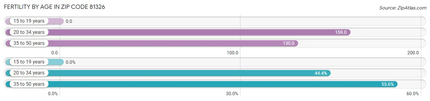 Female Fertility by Age in Zip Code 81326