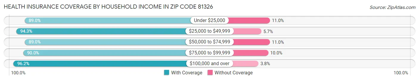 Health Insurance Coverage by Household Income in Zip Code 81326