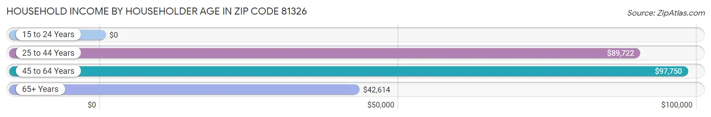 Household Income by Householder Age in Zip Code 81326