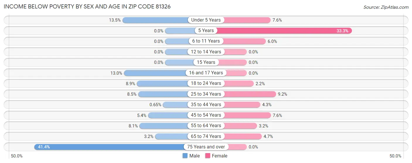 Income Below Poverty by Sex and Age in Zip Code 81326