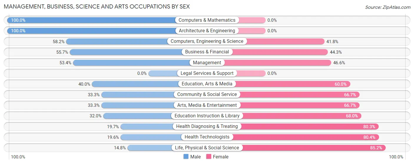 Management, Business, Science and Arts Occupations by Sex in Zip Code 81326