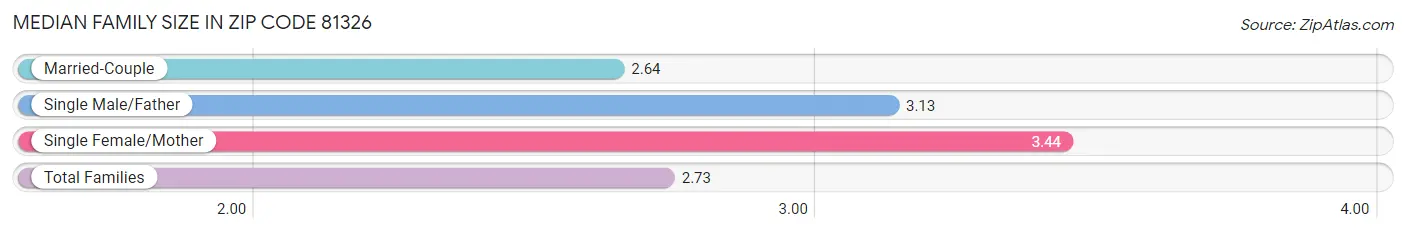 Median Family Size in Zip Code 81326