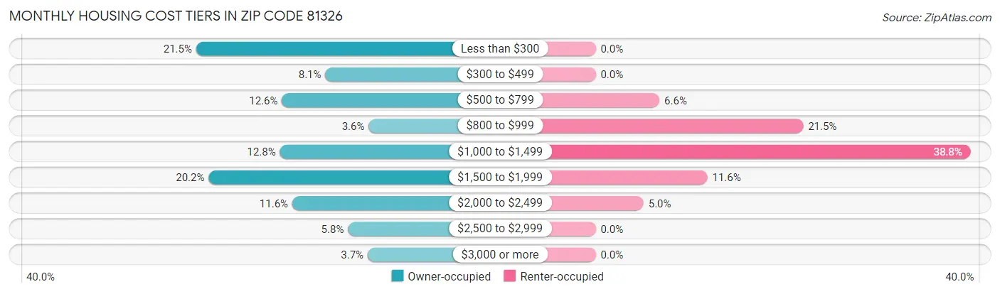 Monthly Housing Cost Tiers in Zip Code 81326