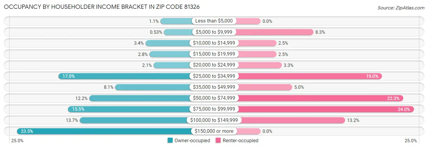 Occupancy by Householder Income Bracket in Zip Code 81326