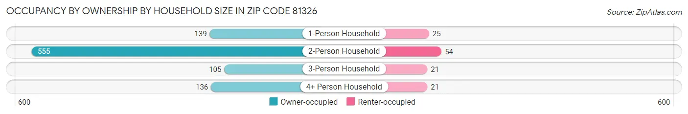 Occupancy by Ownership by Household Size in Zip Code 81326