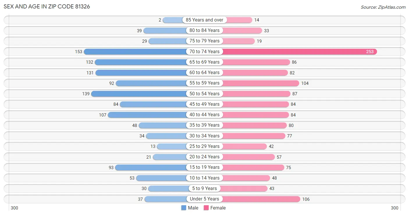 Sex and Age in Zip Code 81326