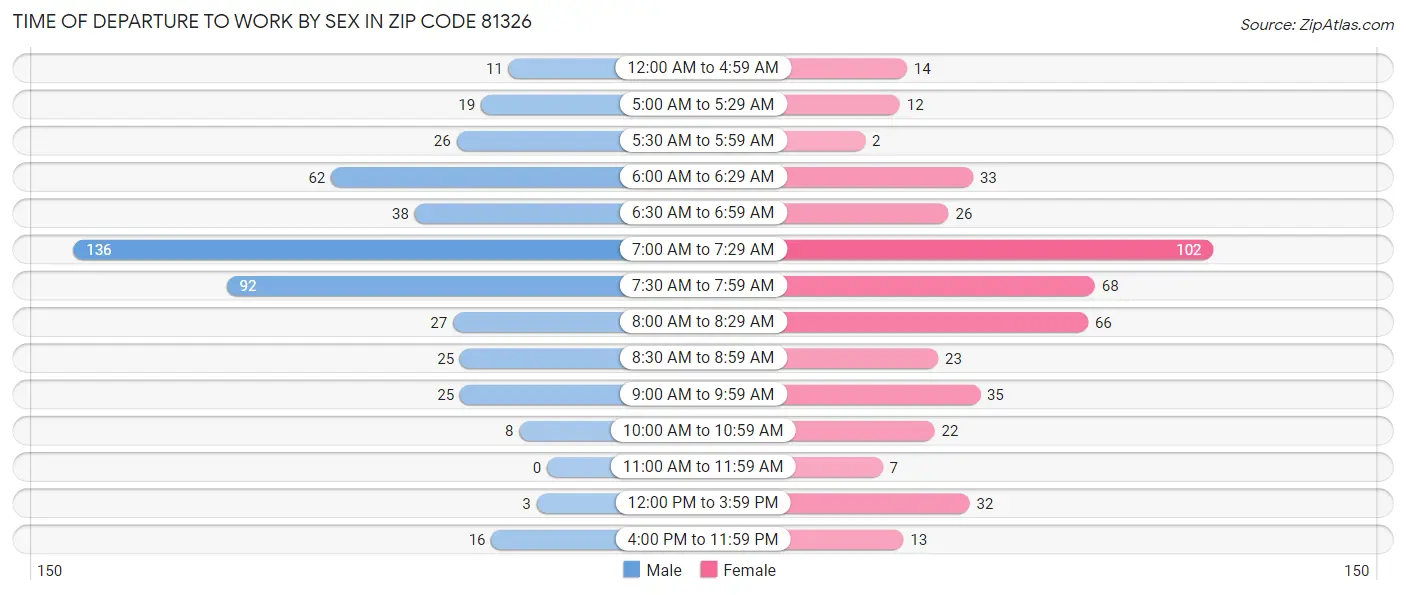 Time of Departure to Work by Sex in Zip Code 81326