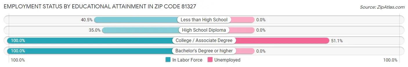 Employment Status by Educational Attainment in Zip Code 81327