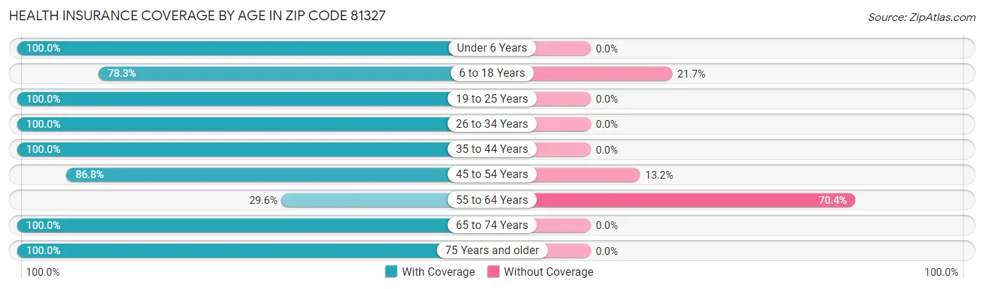 Health Insurance Coverage by Age in Zip Code 81327