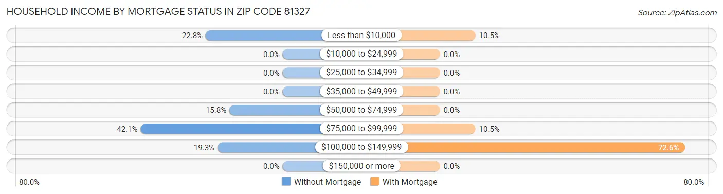 Household Income by Mortgage Status in Zip Code 81327