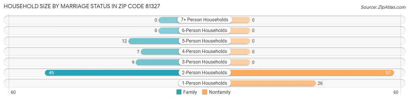 Household Size by Marriage Status in Zip Code 81327