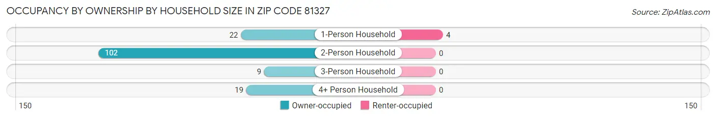 Occupancy by Ownership by Household Size in Zip Code 81327