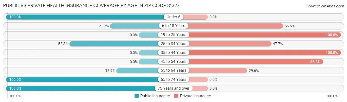 Public vs Private Health Insurance Coverage by Age in Zip Code 81327