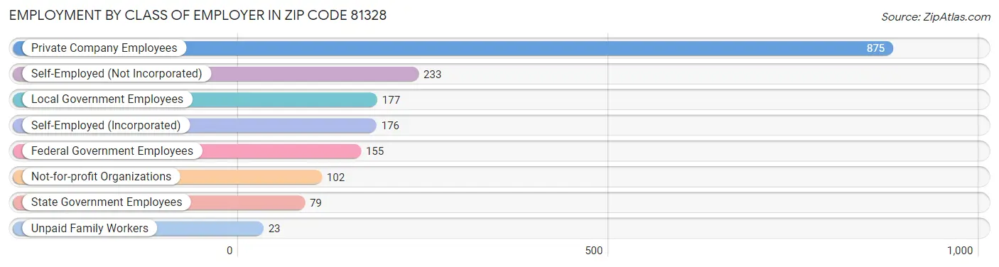 Employment by Class of Employer in Zip Code 81328