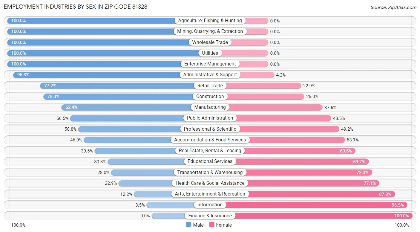 Employment Industries by Sex in Zip Code 81328