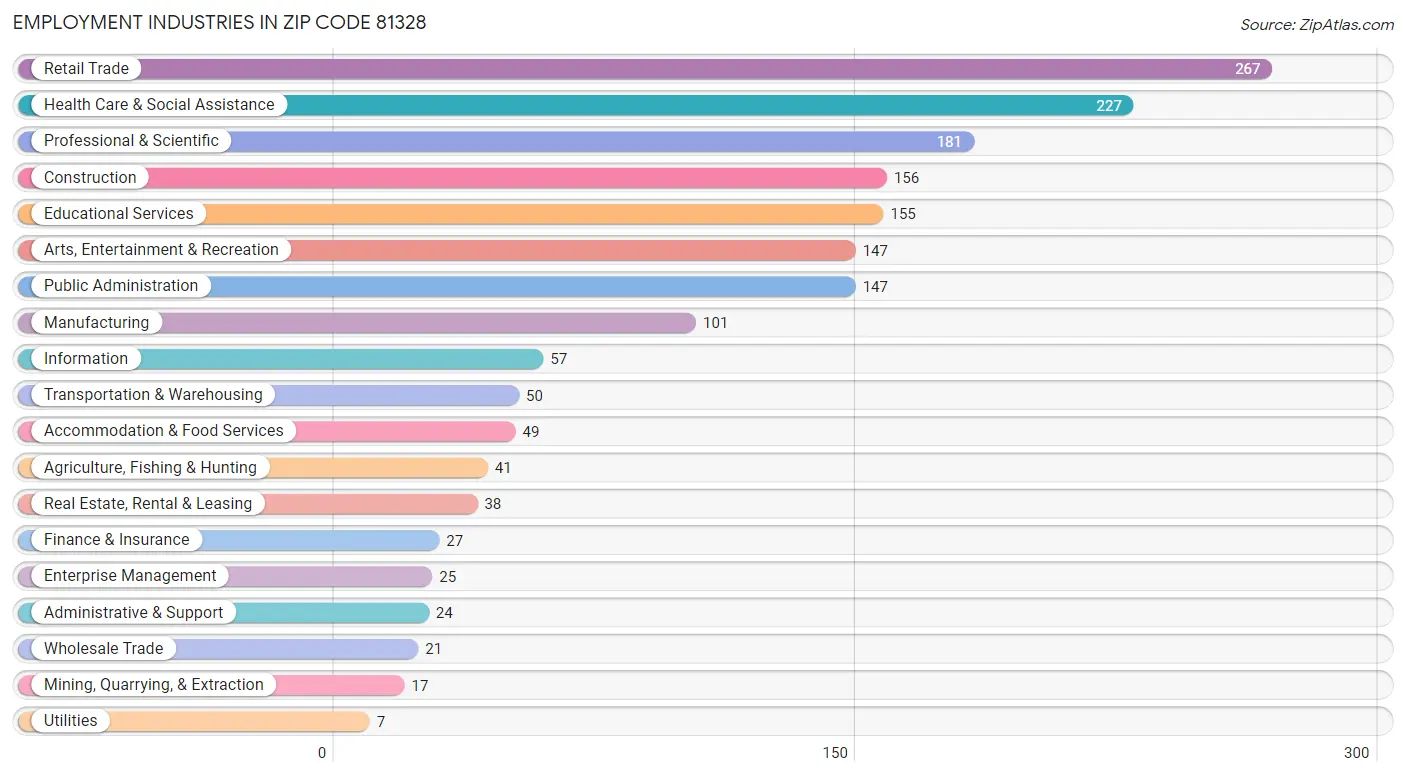 Employment Industries in Zip Code 81328