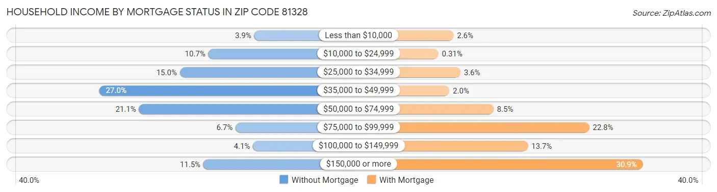 Household Income by Mortgage Status in Zip Code 81328