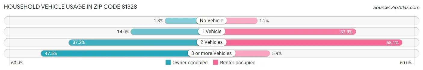 Household Vehicle Usage in Zip Code 81328