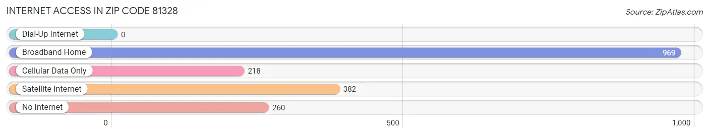 Internet Access in Zip Code 81328