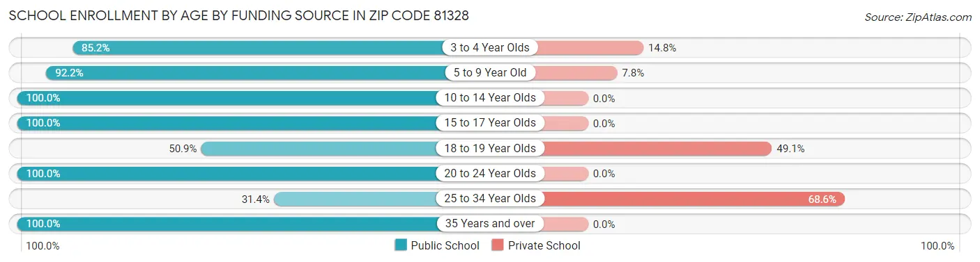 School Enrollment by Age by Funding Source in Zip Code 81328