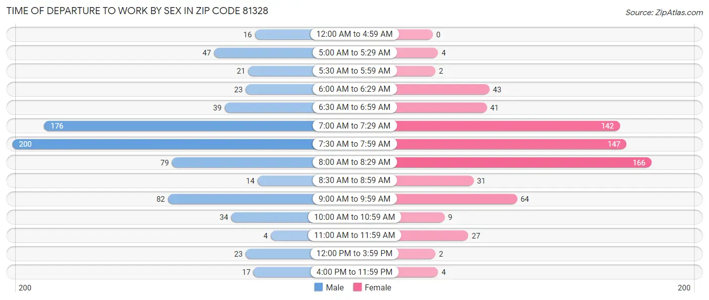 Time of Departure to Work by Sex in Zip Code 81328