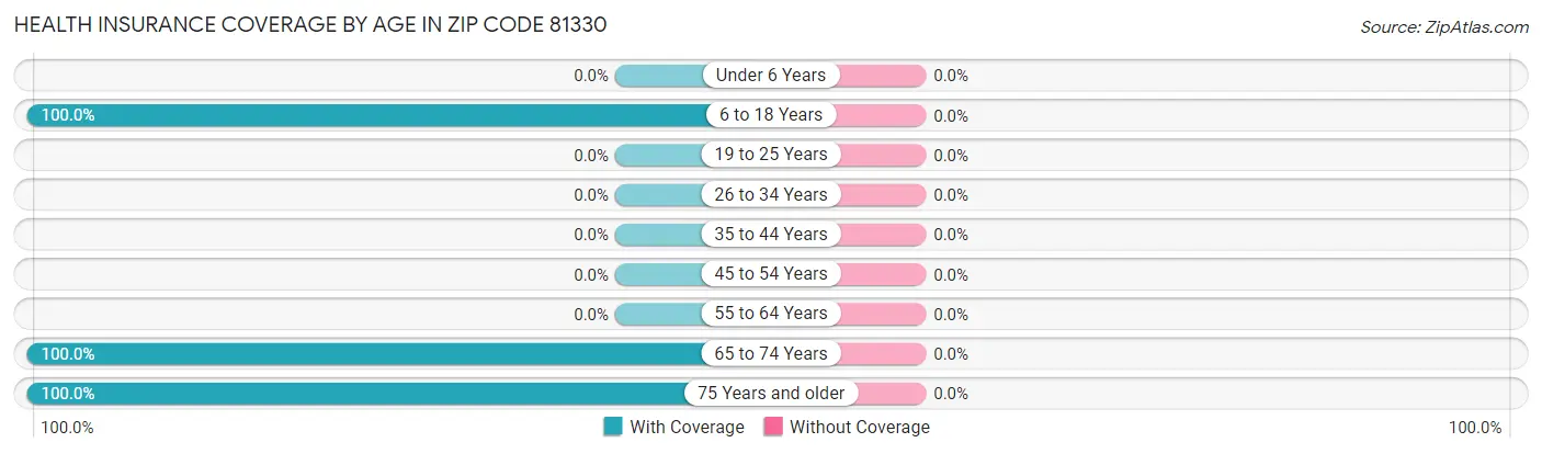 Health Insurance Coverage by Age in Zip Code 81330