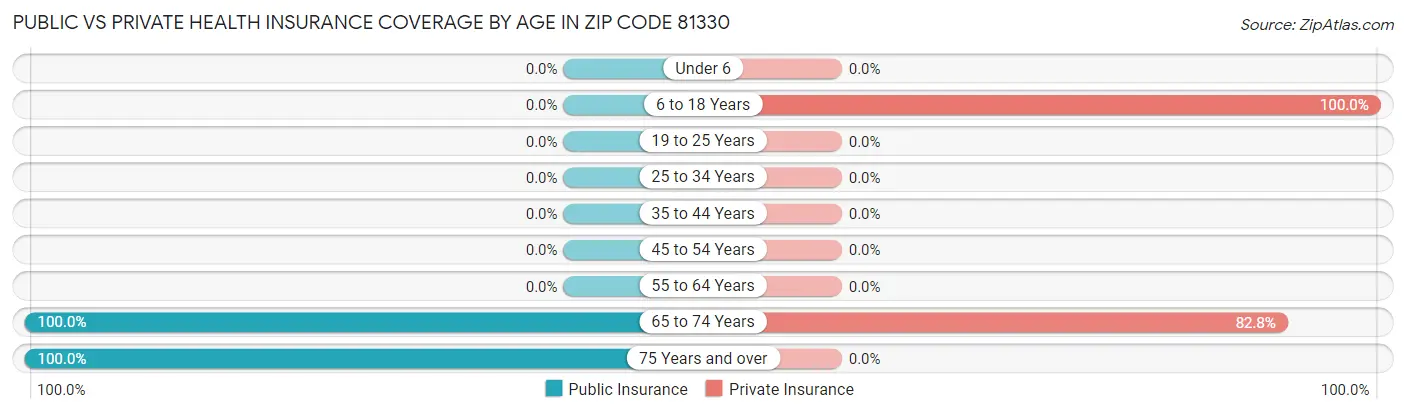 Public vs Private Health Insurance Coverage by Age in Zip Code 81330