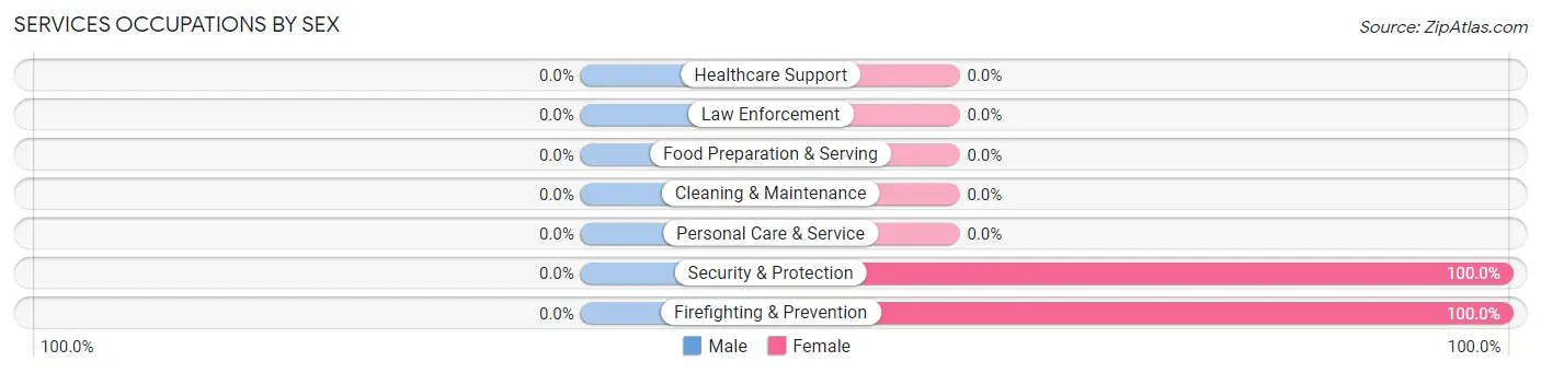 Services Occupations by Sex in Zip Code 81330