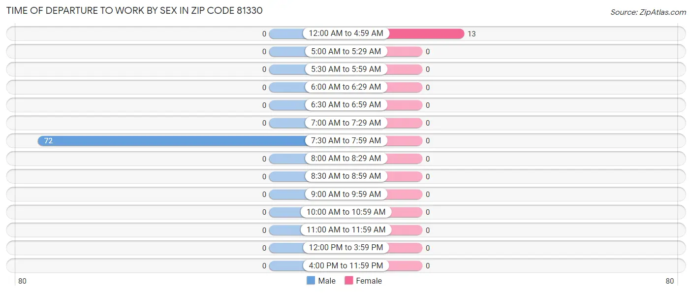Time of Departure to Work by Sex in Zip Code 81330