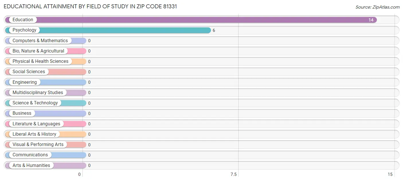 Educational Attainment by Field of Study in Zip Code 81331