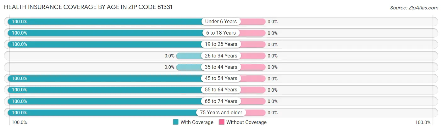 Health Insurance Coverage by Age in Zip Code 81331