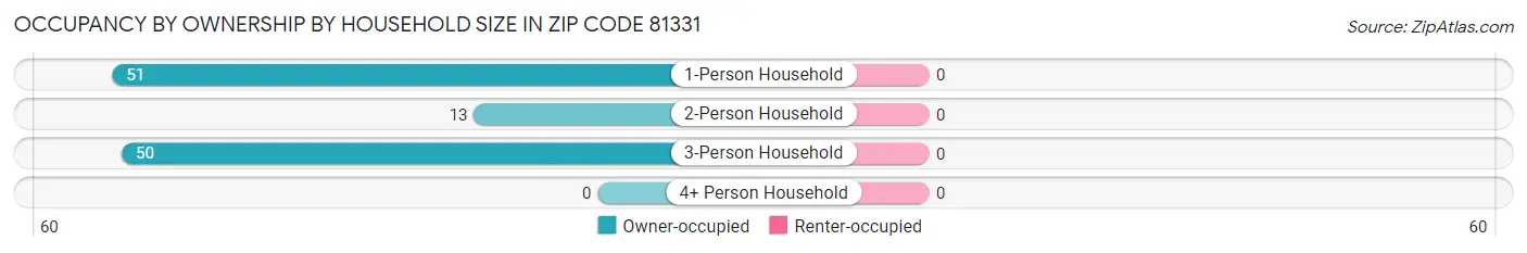 Occupancy by Ownership by Household Size in Zip Code 81331