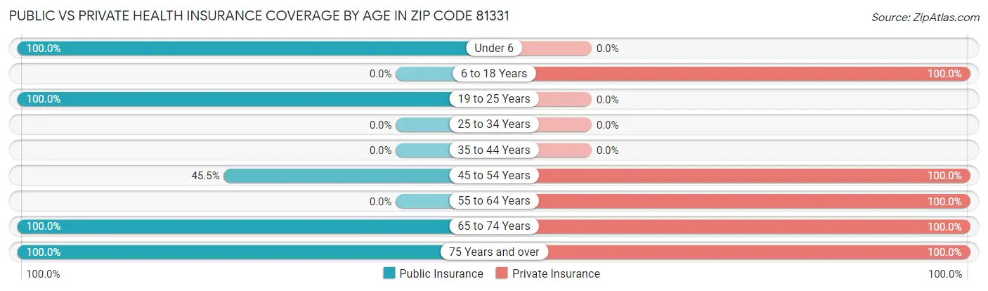 Public vs Private Health Insurance Coverage by Age in Zip Code 81331